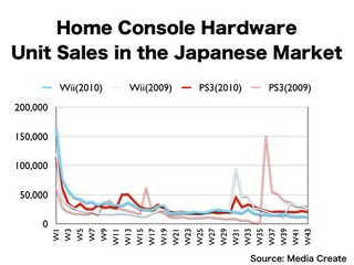Illustration for article titled 2010's Global Console Sales At A Glance